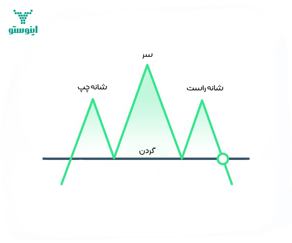 الگوی سروشانه در تحلیل تکنیکال