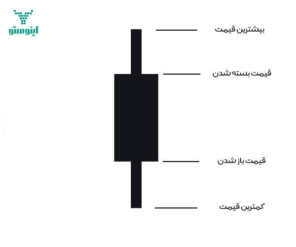 نمودار کندل استیک در تحلیل تکنیکال