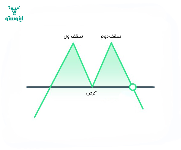 الگوی کف و سقف دوقلو در تحلیل تکنیکال