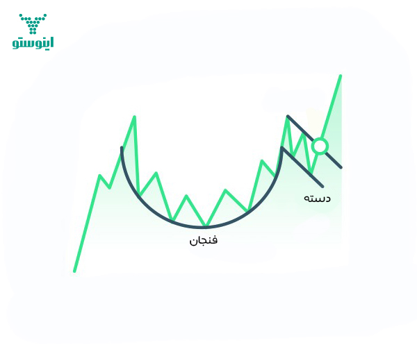 الگوی فنجان در تحلیل تکنیکال