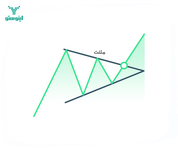 الگوی مثلث در تحلیل تکنیکال