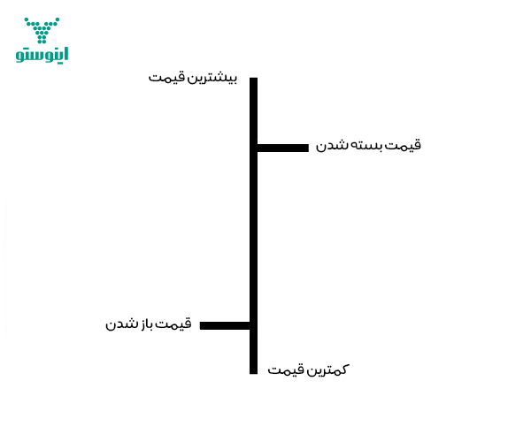 نمودار میله ای در تحلیل تکنیکال